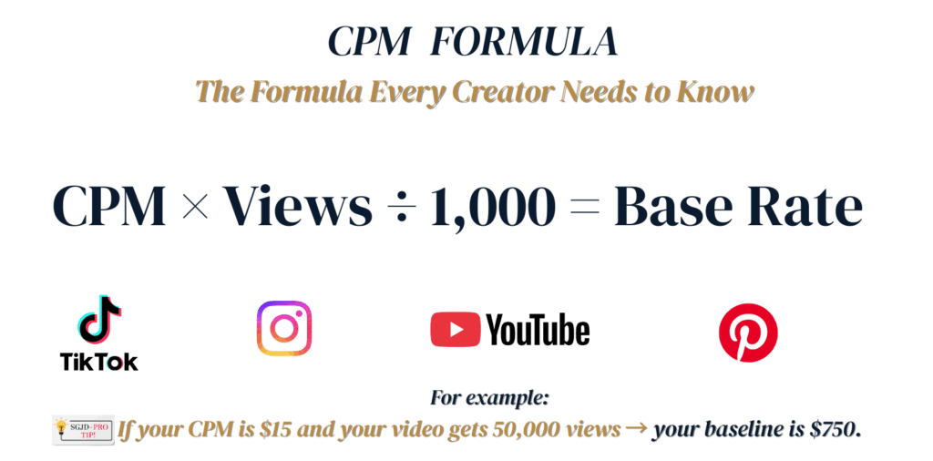 CPM formula for creators: CPM × Views ÷ 1,000 = Base Rate, with icons for TikTok, Instagram, YouTube, and Pinterest.