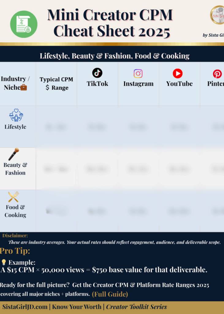 Sneak preview image of the Mini Creator CPM Cheat Sheet 2025 showing CPM ranges across TikTok, Instagram, YouTube, and Pinterest.